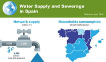 Infography: Water Supply and Sewerage