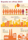 Infografía: España en cifras 2023