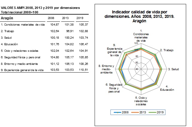 Imagen gráfico Aragón