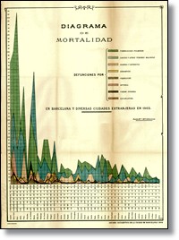 Diagrama de mortalidad en Barcelona y diversas ciudades extranjeras en 1903