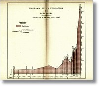 Diagrama histórico de la población de Barcelona, siglos XIV-XX (1359-1904)
