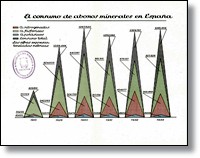 Gr&aacute;fico del consumo de abonos minerales en Espa&ntilde;a (1933-1934)