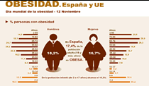 Obesidad en España y la UE 2017