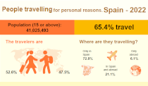 Infography: People travelling for personal reasons
