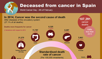 Infographics: deceased from cancer in Spain