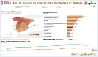 Infografía: Las 15 causas de muerte más frecuentes en España