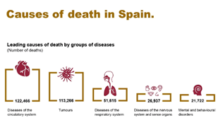 Infographics: causes of death in Spain 2015