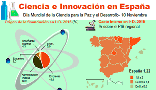 Infografía: Ciencia e Innovación en España
