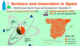 Infographics: Science and innovation in Spain