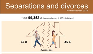 Infography: Separations and divorces