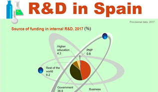Infographics: R&D in Spain