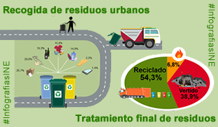 Infografía: recogida y tratamiento de residuos y generación de residuos en la industria