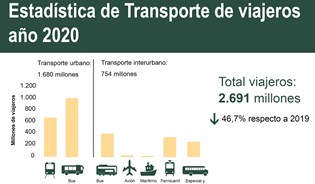 Infografía:  Transporte de viajeros