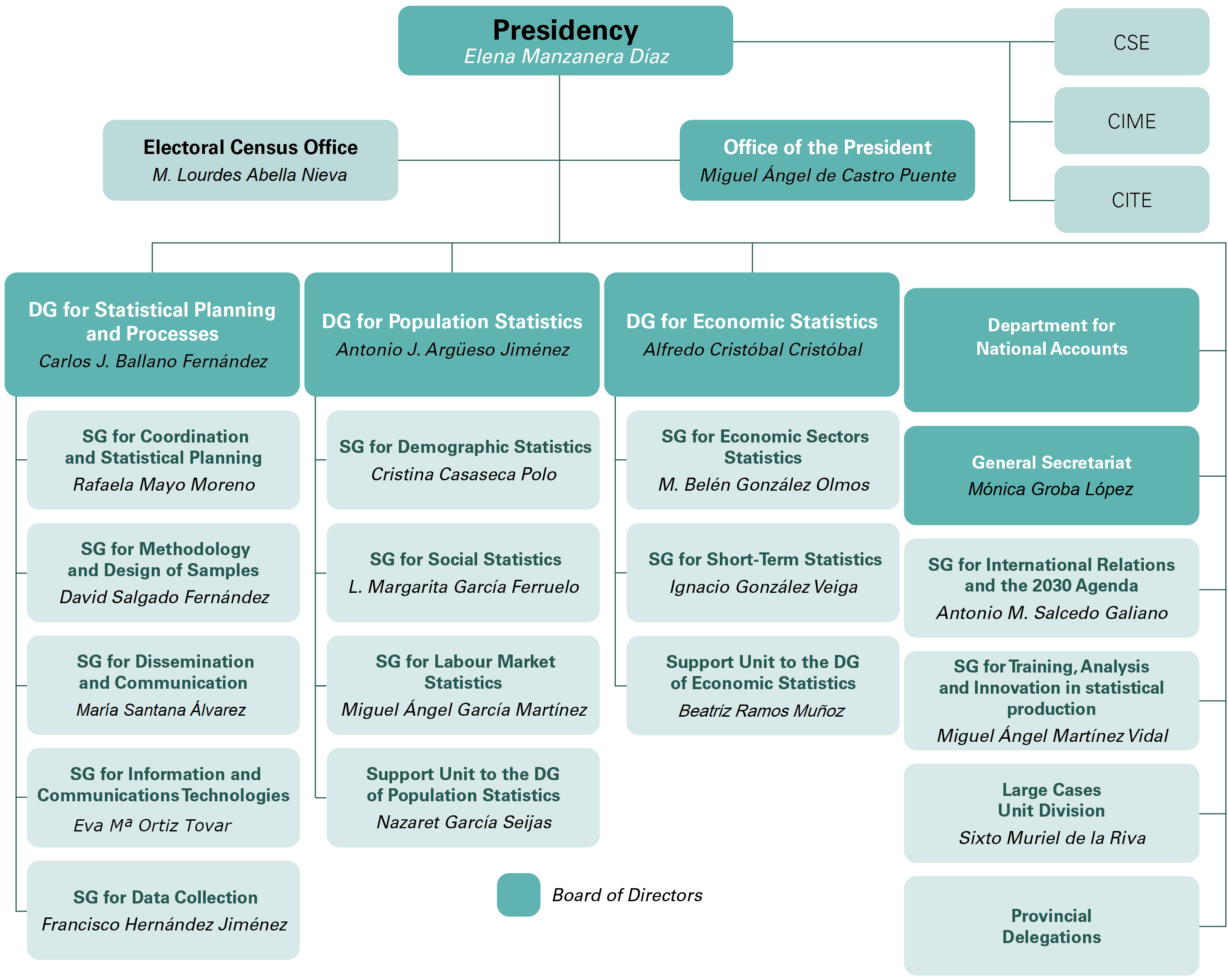 INE organization chart. Select an area for more information about that area.