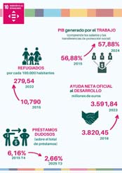 10. Reducci�n de las desigualdades