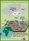 Infografía: Cuentas de emisiones a la atmósfera