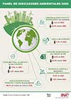 Infografía: Panel de indicadores ambientales