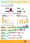 Infografía Municipios de España