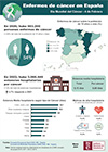 Infografía: Enfermos de cáncer en España