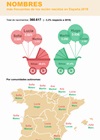 Infografía: Nombres más frecuentes de los recien nacidos en España