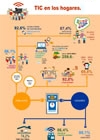 Infografía: TIC en los hogares