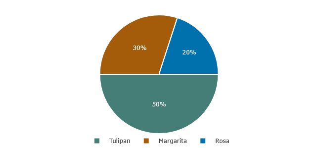 Grafico circular