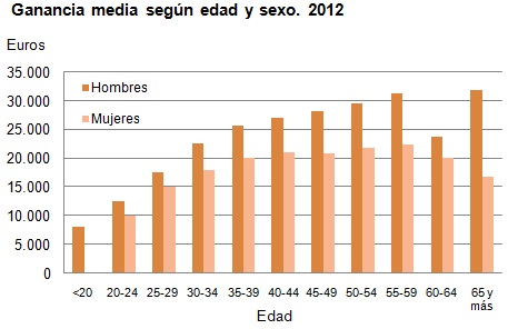 Ganancia media según edad y sexo. 2011
