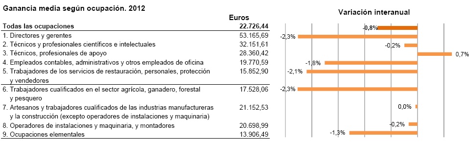 Ganancia según ocupaciones. 2011
