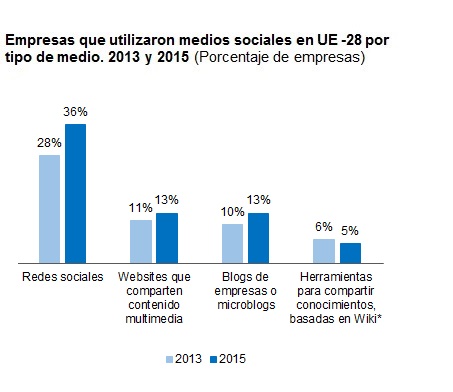 Empresas que utilizaron medios sociales en UE-28 por tipo de medio.2013-2015