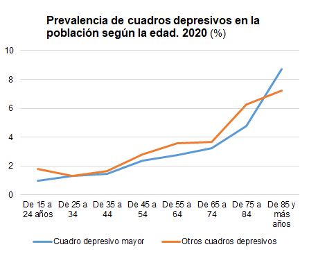 gráfico prevalencia depresión según la edad