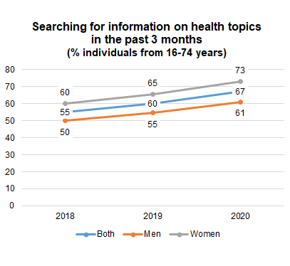 gráfico de salud por internet