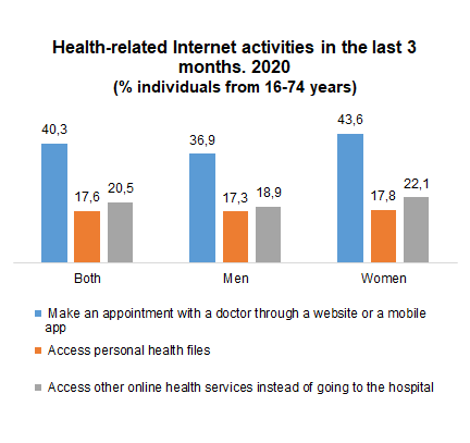 gráfico actividades de salud por internet