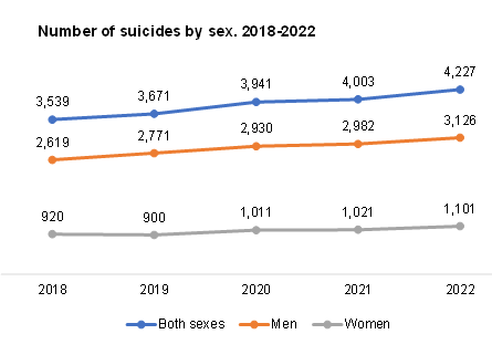 Gráfico evolución número de suicidios