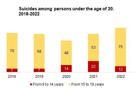 Grafico suicidios menores