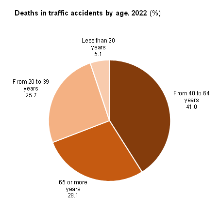 Gráfico de tarta fallecidos en accidentes x edad
