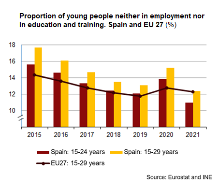 Proporción ninis España y UE