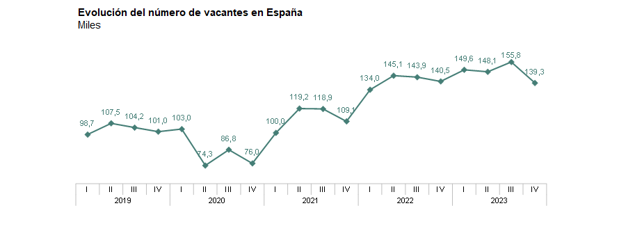 grafico evolucion vacantes en España