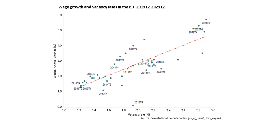 grafico de dispersión crecimiento salarial y vacantes