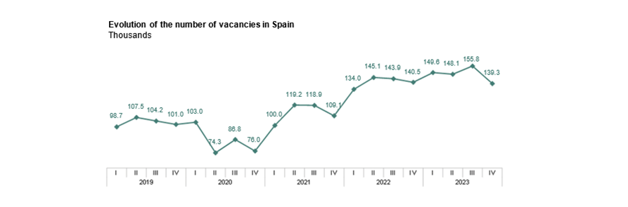 grafico evolucion vacantes en España