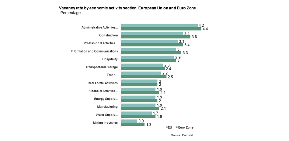 tasa vacantes UE y EZ y sectores