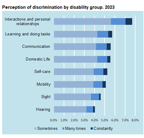 discriminación según discapacidad