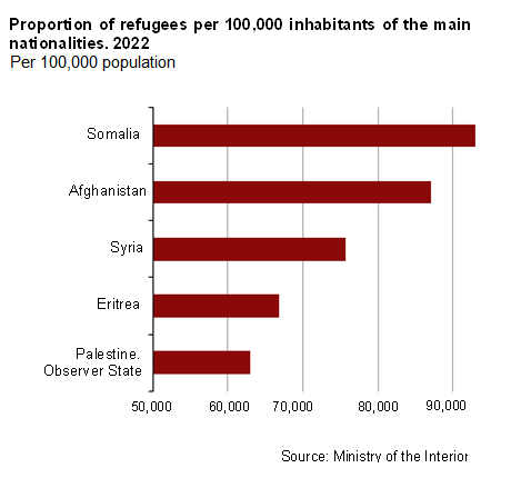 grafico de refugiados por nacionalidad