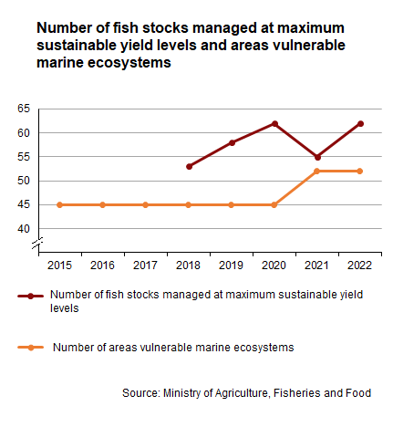 grafico poblaciones de peces y sostenibilidad
